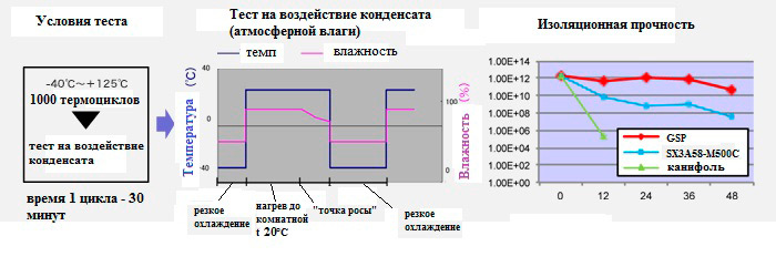 Тест на воздействие конденсата